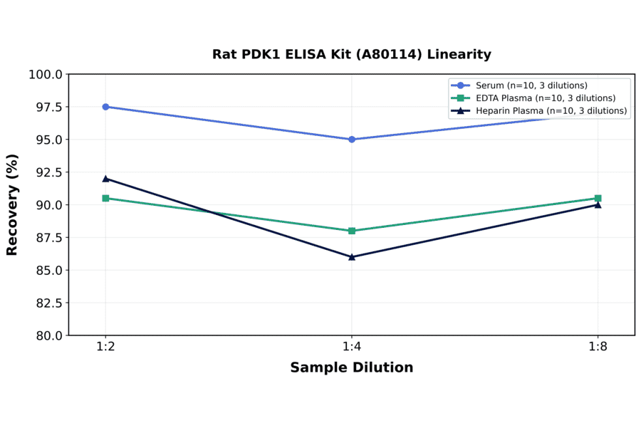 Linearity - Rat PDK1 ELISA Kit (A80114) - Antibodies.com
