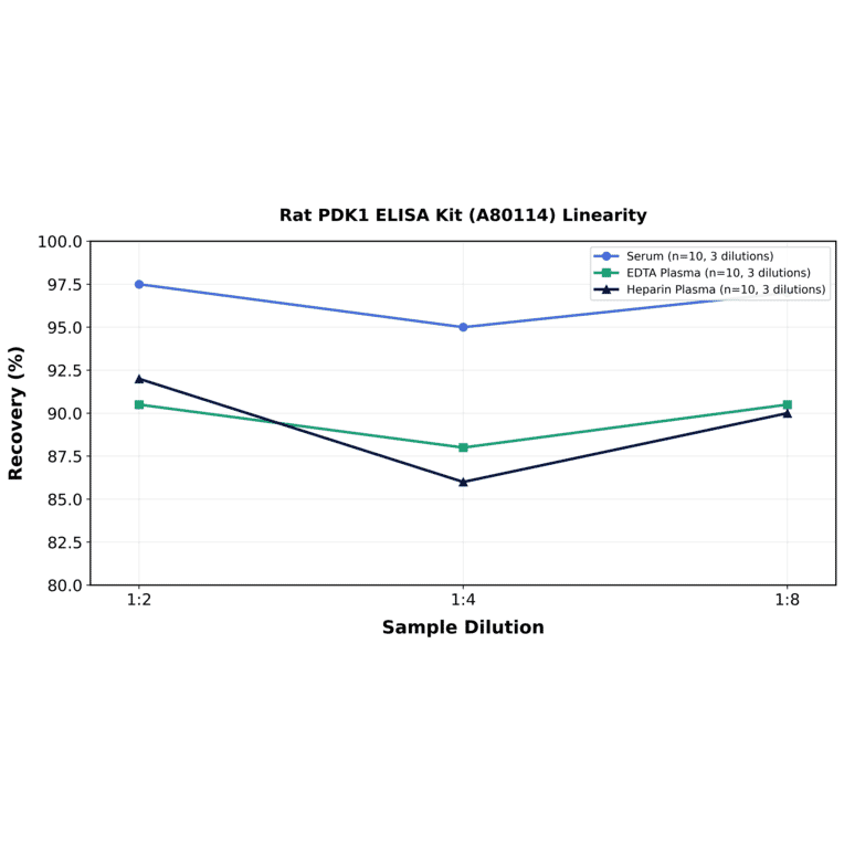 Linearity - Rat PDK1 ELISA Kit (A80114) - Antibodies.com