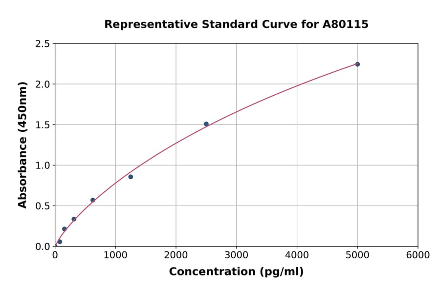 Standard Curve - Rat Proenkephalin B ELISA Kit (A80115) - Antibodies.com