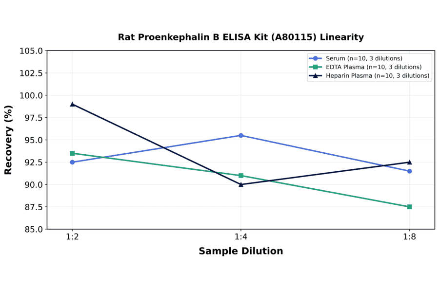 Linearity - Rat Proenkephalin B ELISA Kit (A80115) - Antibodies.com