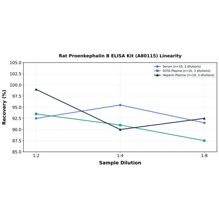 Linearity - Rat Proenkephalin B ELISA Kit (A80115) - Antibodies.com