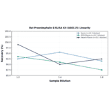 Linearity - Rat Proenkephalin B ELISA Kit (A80115) - Antibodies.com