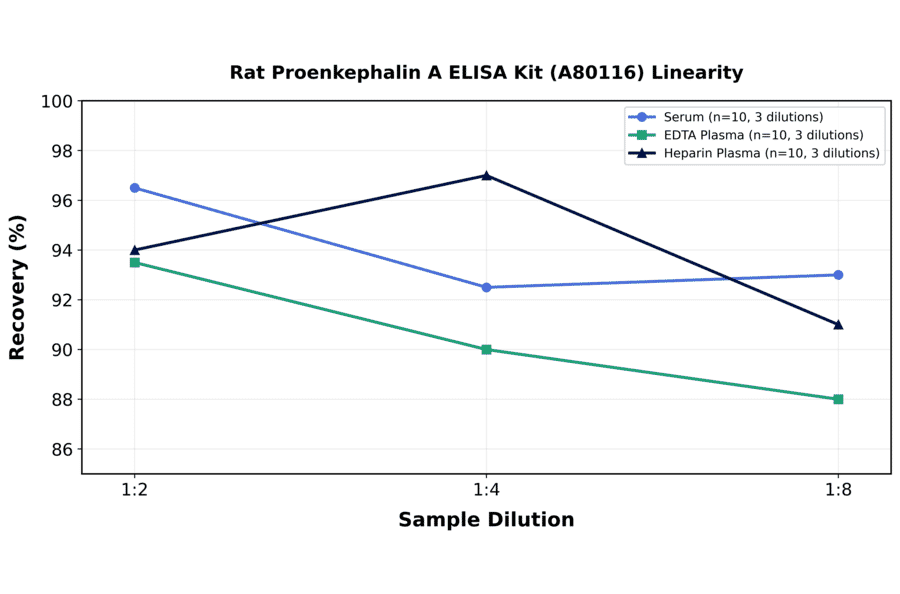 Linearity - Rat Proenkephalin A ELISA Kit (A80116) - Antibodies.com