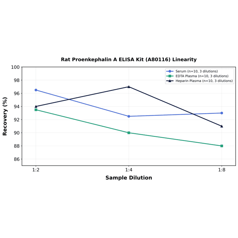Linearity - Rat Proenkephalin A ELISA Kit (A80116) - Antibodies.com