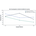 Linearity - Rat Proenkephalin A ELISA Kit (A80116) - Antibodies.com