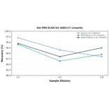 Linearity - Rat PRD ELISA Kit (A80117) - Antibodies.com