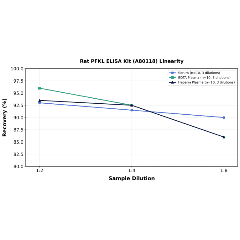 Linearity - Rat PFKL ELISA Kit (A80118) - Antibodies.com