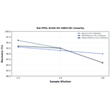 Linearity - Rat PFKL ELISA Kit (A80118) - Antibodies.com