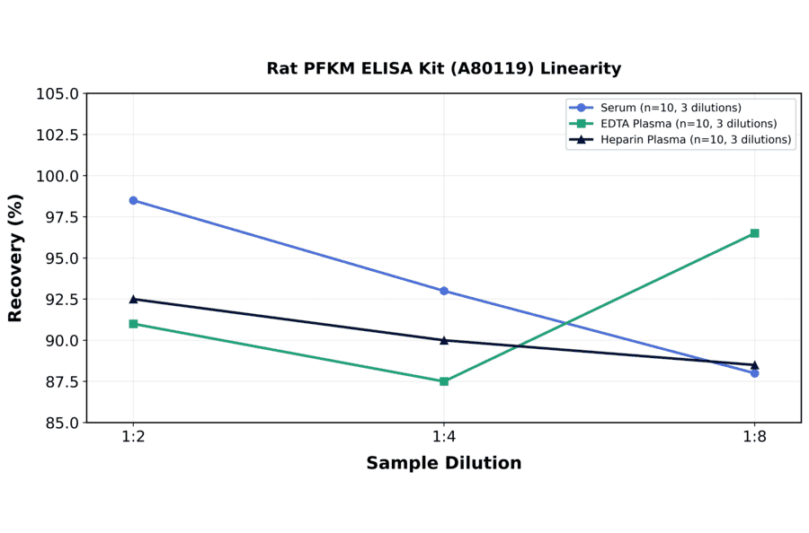Linearity - Rat PFKM ELISA Kit (A80119) - Antibodies.com