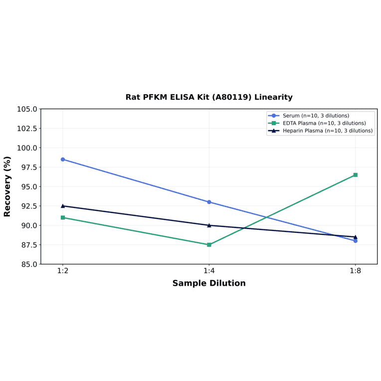 Linearity - Rat PFKM ELISA Kit (A80119) - Antibodies.com