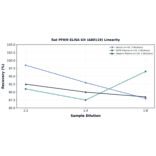 Linearity - Rat PFKM ELISA Kit (A80119) - Antibodies.com