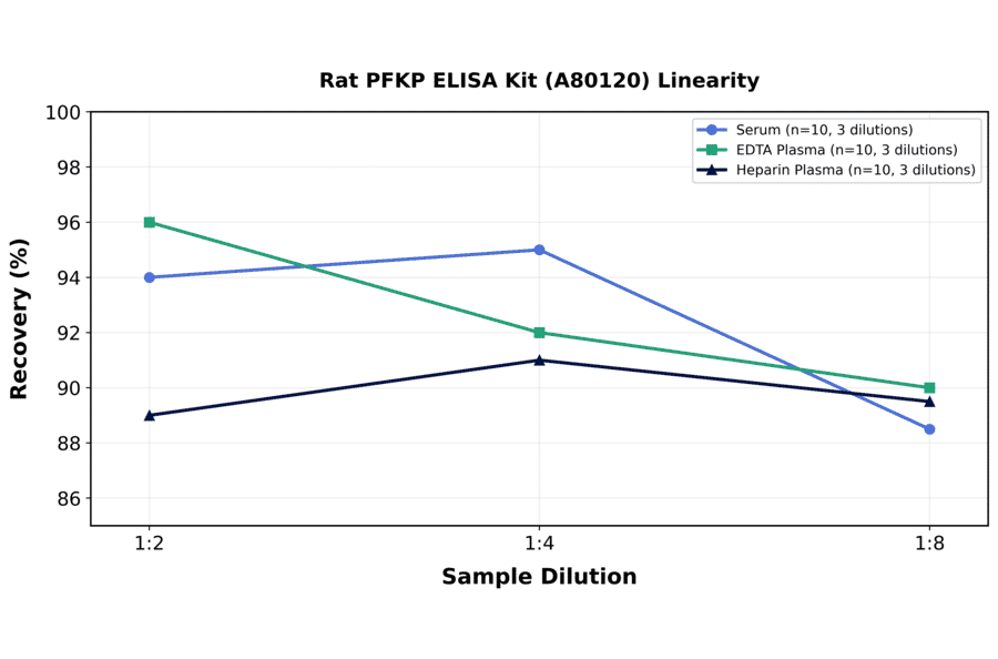 Linearity - Rat PFKP ELISA Kit (A80120) - Antibodies.com