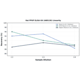 Linearity - Rat PFKP ELISA Kit (A80120) - Antibodies.com
