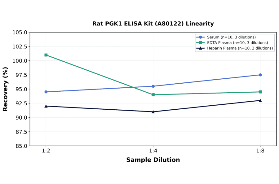 Linearity - Rat PGK1 ELISA Kit (A80122) - Antibodies.com