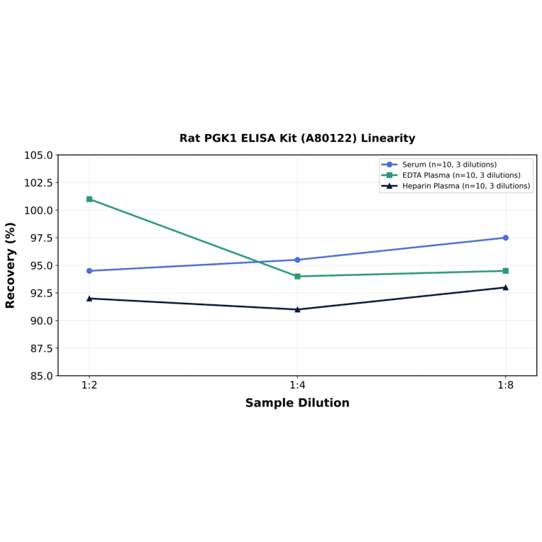 Linearity - Rat PGK1 ELISA Kit (A80122) - Antibodies.com