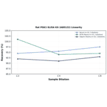 Linearity - Rat PGK1 ELISA Kit (A80122) - Antibodies.com