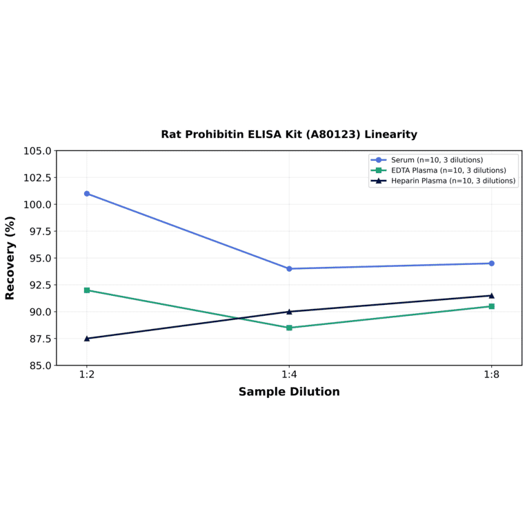 Linearity - Rat Prohibitin ELISA Kit (A80123) - Antibodies.com