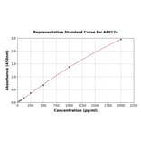 Standard Curve - Human Pro-Insulin ELISA Kit (A80124) - Antibodies.com