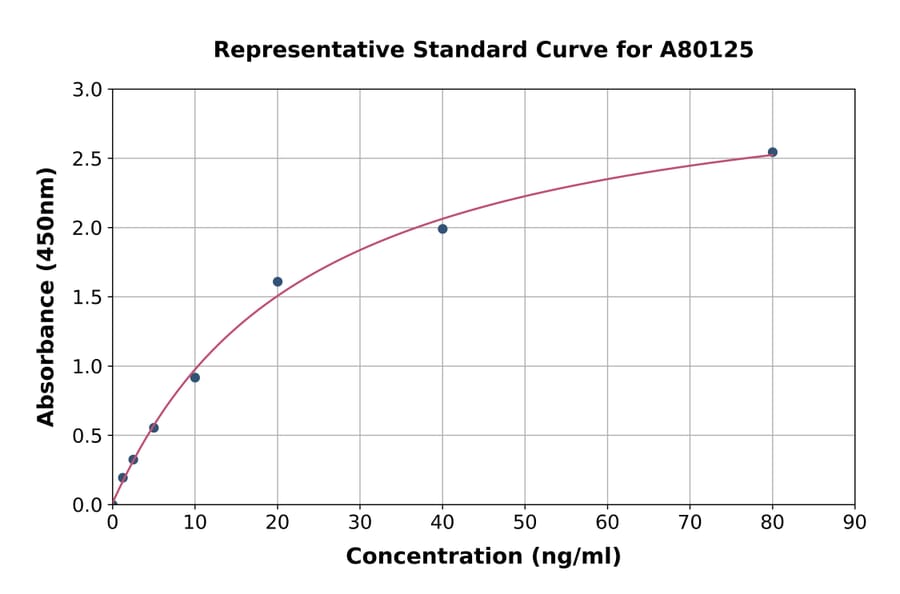 Standard Curve - Rat C-terminal Propeptide of Collagen alpha-1(I) Chain/PICP ELISA Kit (A80125) - Antibodies.com