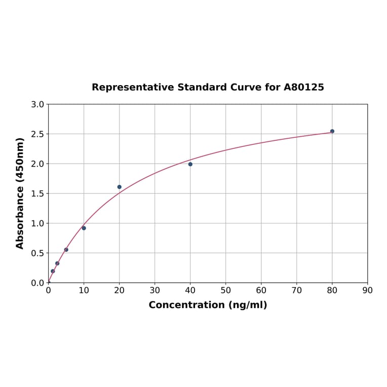 Standard Curve - Rat C-terminal Propeptide of Collagen alpha-1(I) Chain/PICP ELISA Kit (A80125) - Antibodies.com