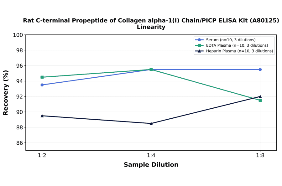 Linearity - Rat C-terminal Propeptide of Collagen alpha-1(I) Chain/PICP ELISA Kit (A80125) - Antibodies.com