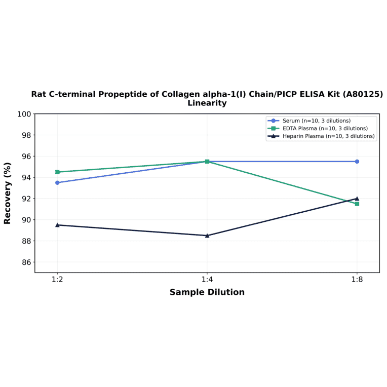 Linearity - Rat C-terminal Propeptide of Collagen alpha-1(I) Chain/PICP ELISA Kit (A80125) - Antibodies.com