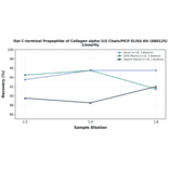 Linearity - Rat C-terminal Propeptide of Collagen alpha-1(I) Chain/PICP ELISA Kit (A80125) - Antibodies.com