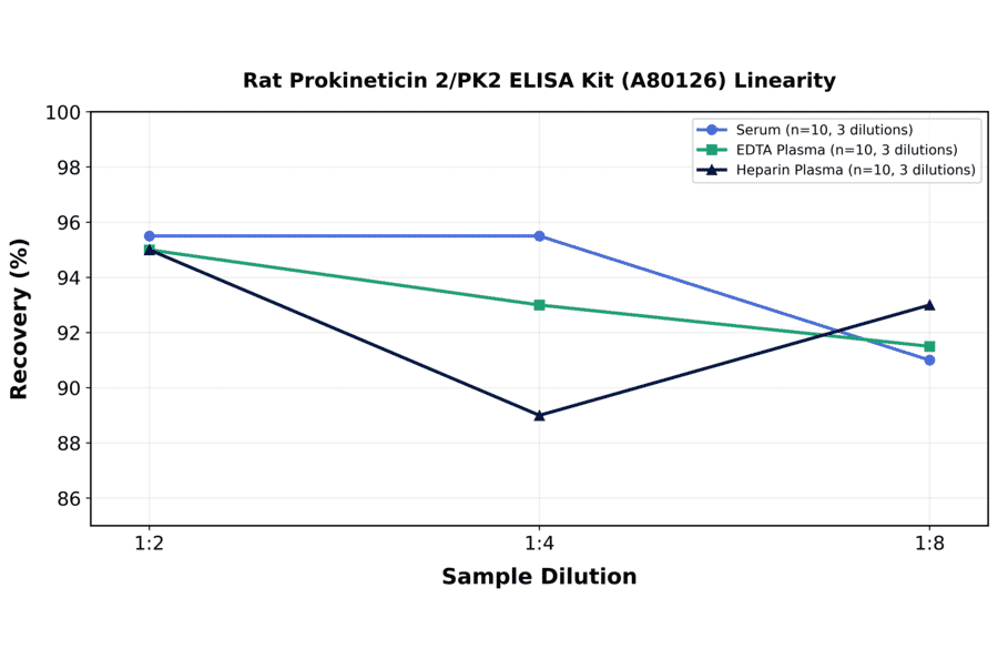 Linearity - Rat Prokineticin 2/PK2 ELISA Kit (A80126) - Antibodies.com