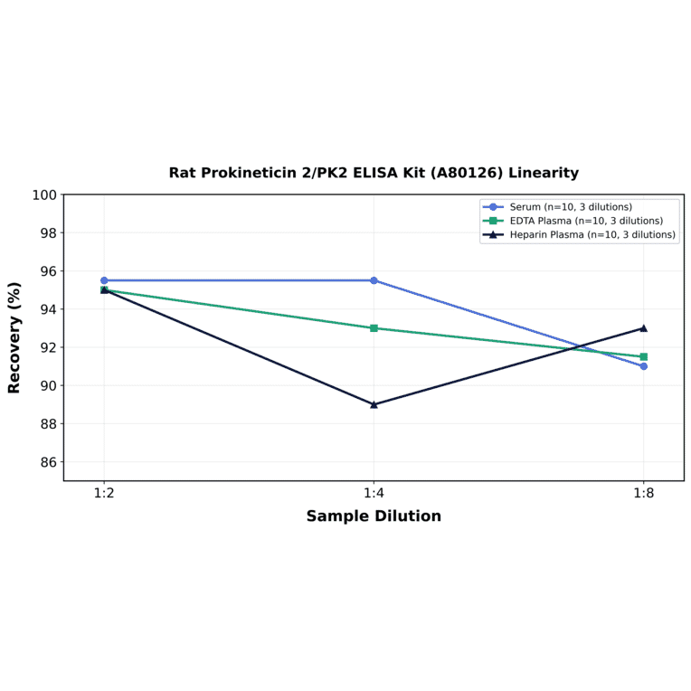 Linearity - Rat Prokineticin 2/PK2 ELISA Kit (A80126) - Antibodies.com