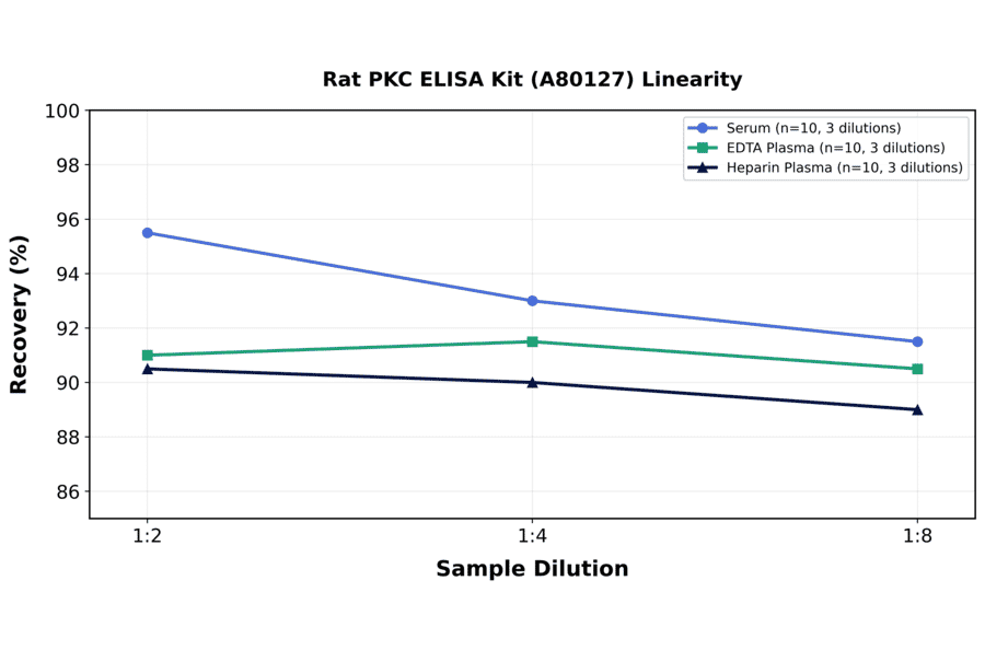 Linearity - Rat PKC ELISA Kit (A80127) - Antibodies.com