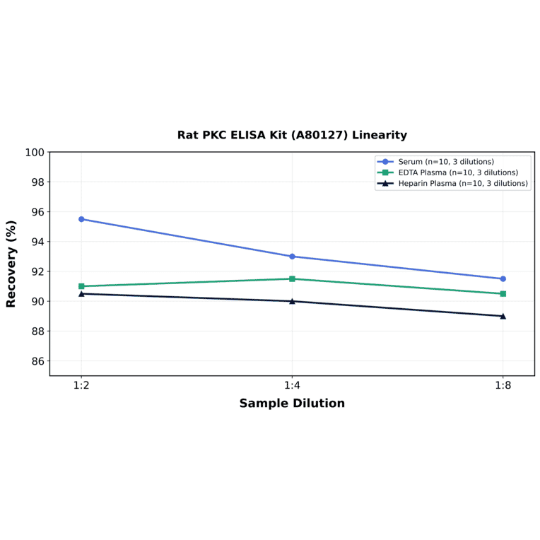 Linearity - Rat PKC ELISA Kit (A80127) - Antibodies.com