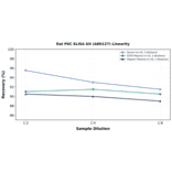 Linearity - Rat PKC ELISA Kit (A80127) - Antibodies.com