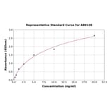 Standard Curve - Rat PKC alpha ELISA Kit (A80128) - Antibodies.com