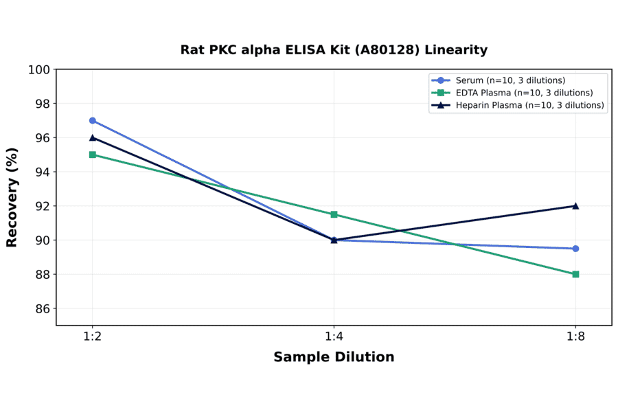Linearity - Rat PKC alpha ELISA Kit (A80128) - Antibodies.com