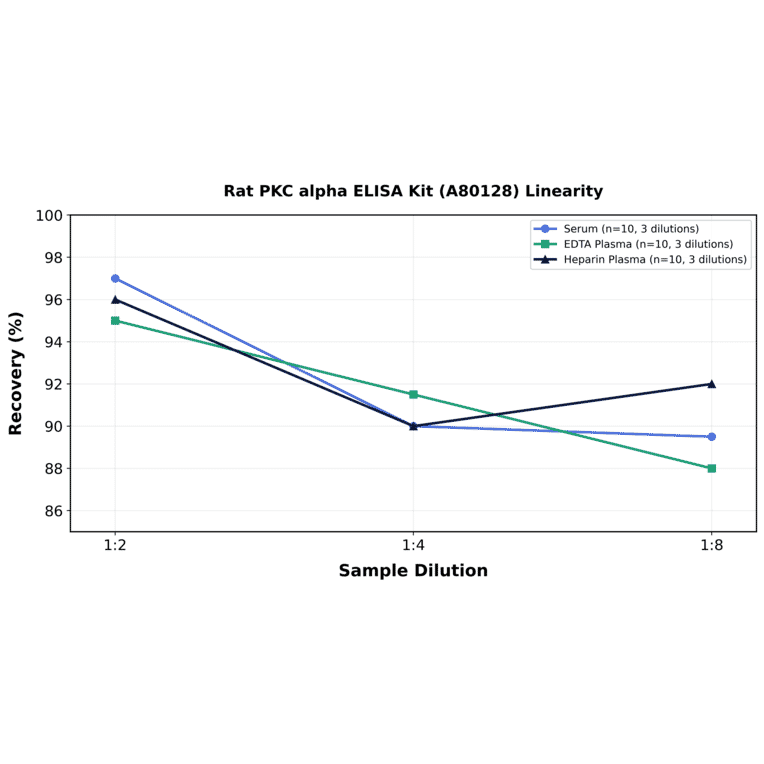 Linearity - Rat PKC alpha ELISA Kit (A80128) - Antibodies.com