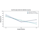 Linearity - Rat PKC alpha ELISA Kit (A80128) - Antibodies.com