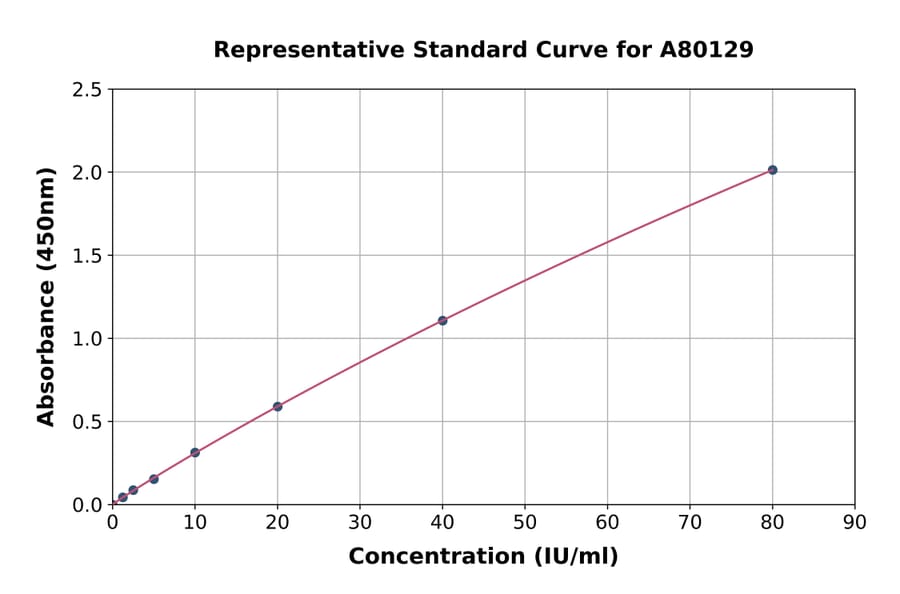 Standard Curve - Rat PKM ELISA Kit (A80129) - Antibodies.com