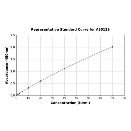 Standard Curve - Rat PKM ELISA Kit (A80129) - Antibodies.com