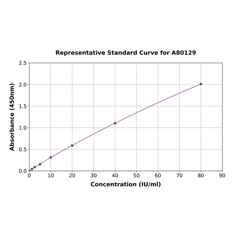 Standard Curve - Rat PKM ELISA Kit (A80129) - Antibodies.com