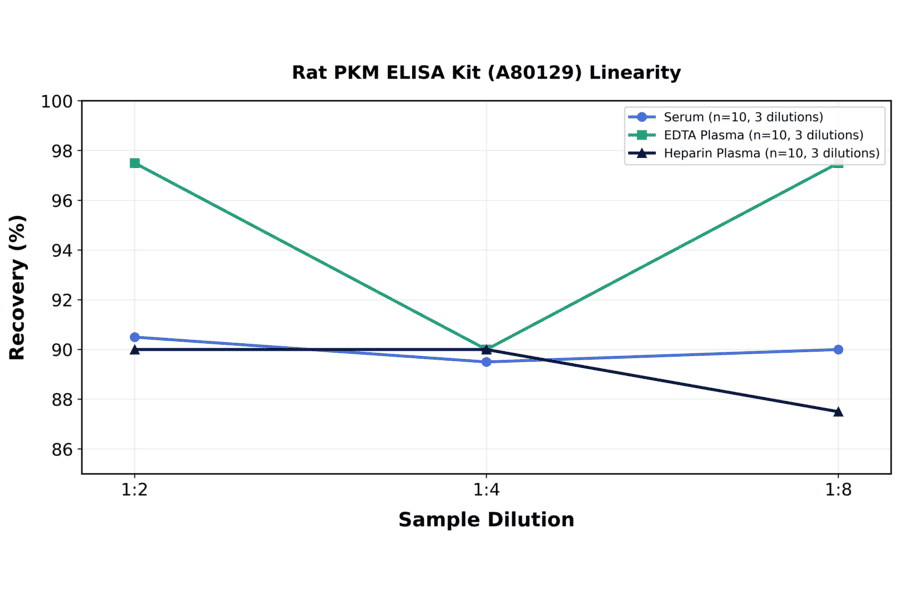 Linearity - Rat PKM ELISA Kit (A80129) - Antibodies.com