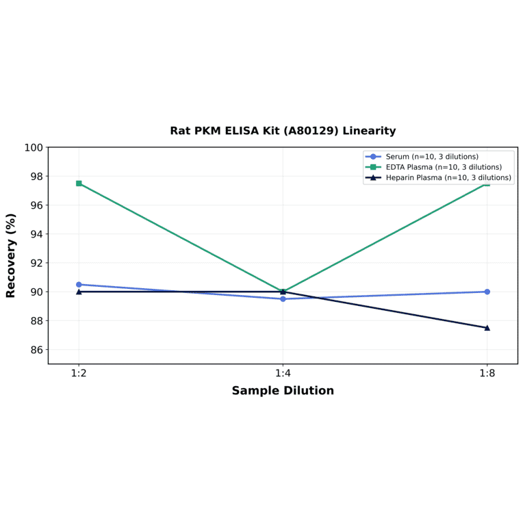 Linearity - Rat PKM ELISA Kit (A80129) - Antibodies.com