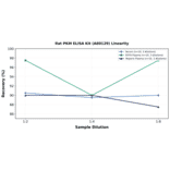 Linearity - Rat PKM ELISA Kit (A80129) - Antibodies.com