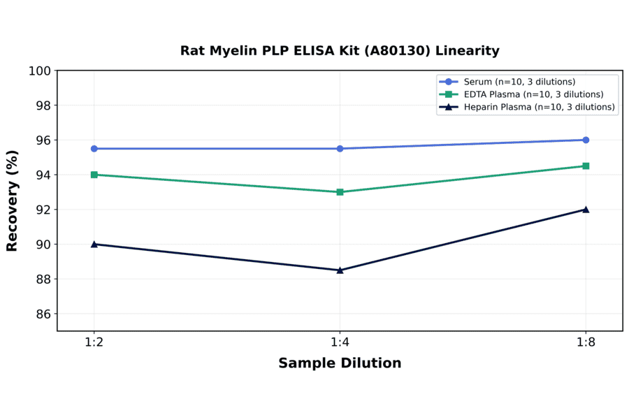 Linearity - Rat Myelin PLP ELISA Kit (A80130) - Antibodies.com