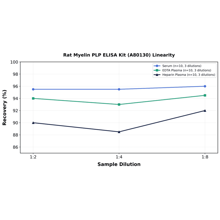 Linearity - Rat Myelin PLP ELISA Kit (A80130) - Antibodies.com
