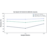 Linearity - Rat Myelin PLP ELISA Kit (A80130) - Antibodies.com