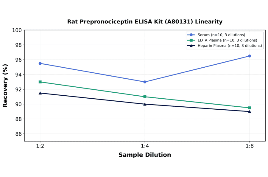 Linearity - Rat Prepronociceptin ELISA Kit (A80131) - Antibodies.com