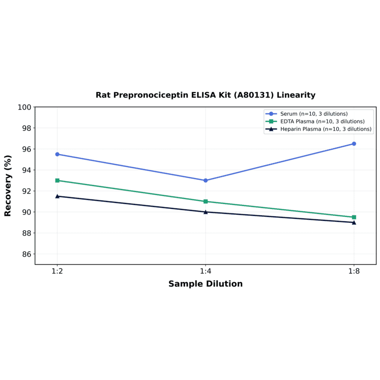Linearity - Rat Prepronociceptin ELISA Kit (A80131) - Antibodies.com