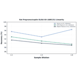 Linearity - Rat Prepronociceptin ELISA Kit (A80131) - Antibodies.com