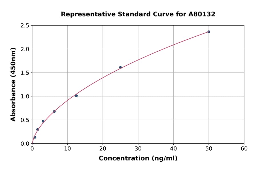 Standard Curve - Rat PON1 ELISA Kit (A80132) - Antibodies.com