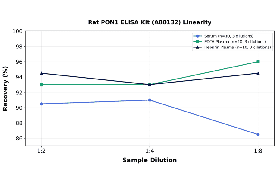 Linearity - Rat PON1 ELISA Kit (A80132) - Antibodies.com